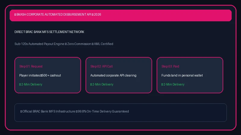 BRAC Bank Automated Corporate MFS Disbursement Gateway